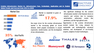 Aviation Infrastructure Market