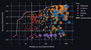 This is a graph of all results, in framework speed vs. accuracy over the entire database. Marker size is model inference size (in-framework).