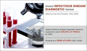 Infectious Disease Diagnostic Market AMR