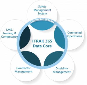 ITRAK 365's Data Core diagram showing the 5 ITRAK 365 Solution Areas: Safety Management System, Connected Operations, LMS, Training & Competency, Contractor Management and Disability Management