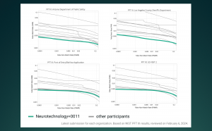 Graphs showing performance of Neurotechnology's algorithm. Caption: Neurotechnology’s proprietary algorithm once again leads the National Institute of Standards and Technology (NIST) Proprietary Fingerprint Template III (PFT III) evaluation.