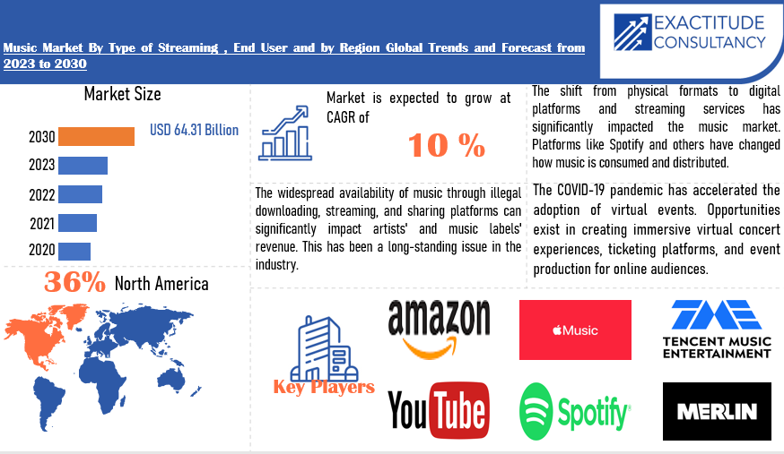 Music Market Size to Worth USD 64.31 Billion by 2030 With a 10 % % CAGR