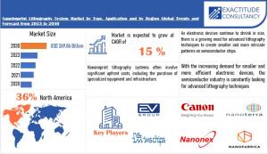 Nanoimprint Lithography System Market