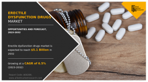 Erectile Dysfunction Drugs Market Size 2024