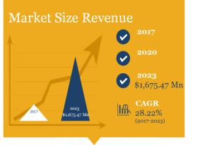 Electronic Shelf Label Market Size in Revenue - $1.6 billion