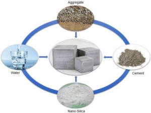 Nano Silica Market Trends