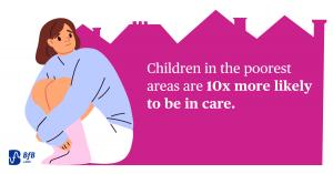 A young child sits hugging her knees, looking worried and sad. A quote reads "Children in the poorest areas at 10x more likely to be in care". The bottom left corner has a logo for BFB Labs