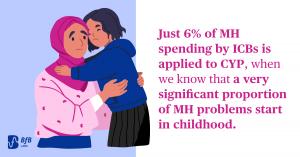A mother wearing a hijab comforts her young daughter. They embrace in a hug both with sad looks on their faces. A quote reads "Just 6% of mental health spending by ICBs (Integrated care boards) is applied to CYP (children and young people), when we know t