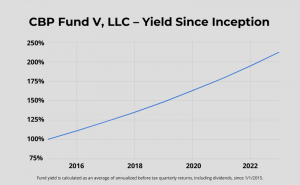 CBP Fund V, LLC averaged a 9.80% annualized return since 2015.