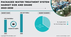 Packaged Water Treatment System Market Set to Hit .99Bn by 2030, Revolutionizing Clean Water Access