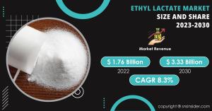 The Ethyl Lactate Market size was valued at USD 1.76 billion in 2022