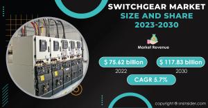 Switchgear Market
