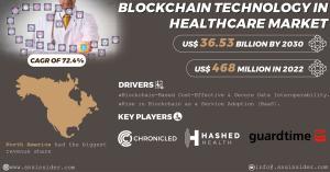 Blockchain Technology in Healthcare Market