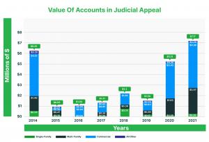 The average value of single-family accounts involved in lawsuits is about $2.2 million in Fort Bend County and $4.8 million in Texas.
