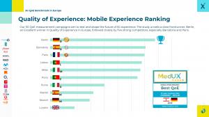 5G Quality of Experience (QoE) ranking in Europe. Our 5G QoE measurement campaigns aim to test and shape the future of 5G experience. The study unveils a clear frontrunner, Berlin, an Excellent winner in QoE in Europe, followed closely by five strong competitors.