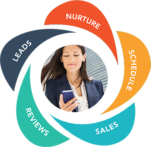 A circle with the following customer journey points: Leads, Nurture, Schedule, Sales, and Reviews surrounding a photo of a business woman texting.