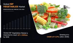 Global IQF Vegetable Market Set to Reach .1 Billion by 2030