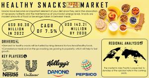 Healthy Snacks Market