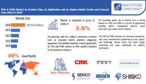 PCB & PCBA Market