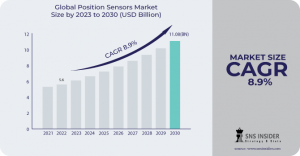 Position Sensors Market