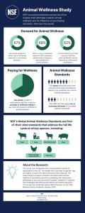 An infographic chart showing a visual representation of NSF's animal wellness survey results.