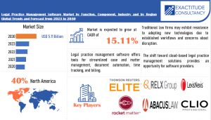 Legal Practice Management Software Market