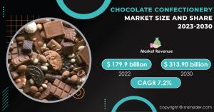 Chocolate Confectionery Market Report