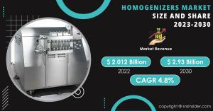 Homogenizers Market Set to Exceed .93Bn by 2030 | Size, Share & Growth Report 2023-2030