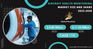 Aircraft Health Monitoring Market to Exceed USD 11.05 Bn by 2030, Unleashing Aviation’s Potential with Advanced Systems