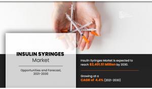 Insulin Syringes Market to reach ,401.51 million by 2030, at CAGR of 4.4%