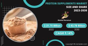 Protein Supplements Market
