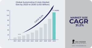 Automotive E-Axle Market