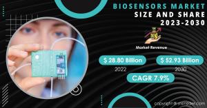Biosensors Market