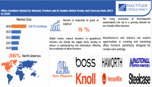 Office furniture market