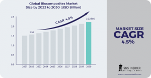  Biocomposites Market