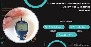 Blood Glucose Monitoring Device Market