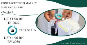 Contraceptives Market