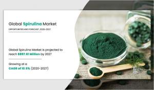 spirulina market was valued at $393.6 million in 2019, and is projected to reach $897.61 million by 2027, registering a CAGR of 10.5% from 2020 to 2027