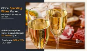 Global Sparkling Wine Market Expected to Reach .7 Billion by 2027, Says Allied Market Research