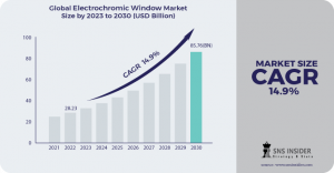 Electrochromic Window Market