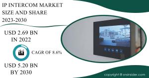 IP Intercom Market