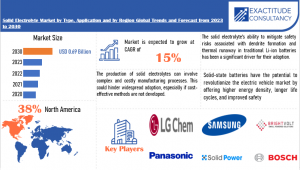 solid electrolyte market