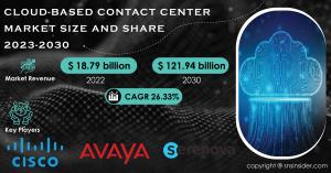 Cloud Based Contact Center Market Report