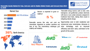 Renewable Energy Market