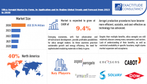 Silica Aerogel Market