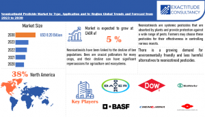 Neonicotinoid Pesticide Market