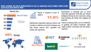 Online Gambling and Sports Betting Market