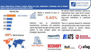 Linear Motor-driven Transfer Systems Market