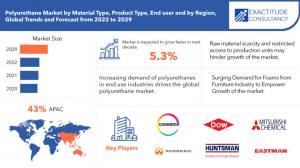 Polyurethane market
