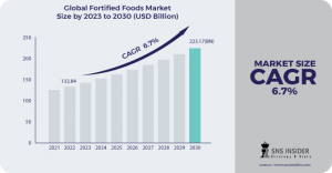 Fortified Foods Market